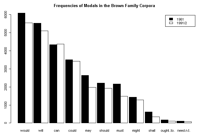 Frequencies of Modals in the Brown Family Corpora