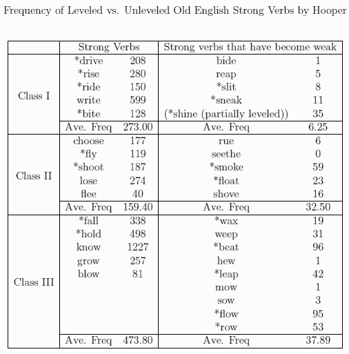 Frequency of Leveled vs. Unleveled Old English Strong Verbs by Hooper