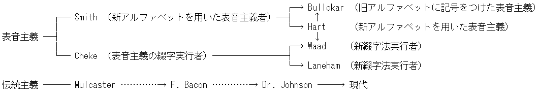 Genealogy of C16 Spelling Reformers