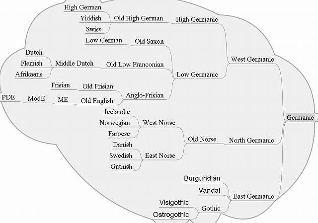 Family Tree of the Germanic Languages