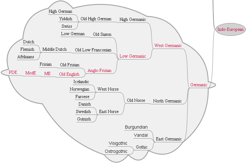 Family Tree of the Germanic Languages (Large)