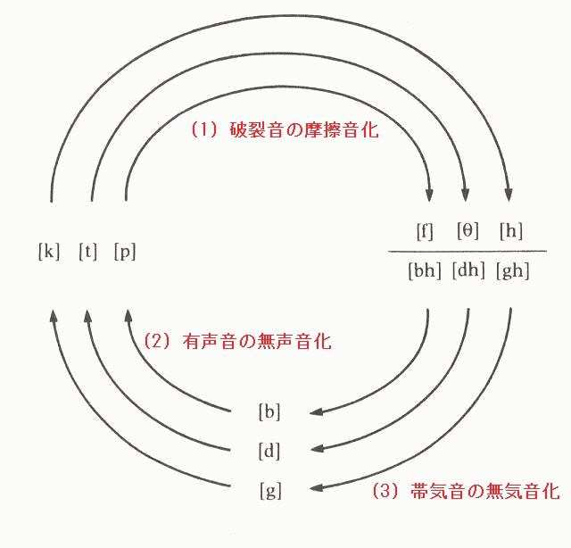 Grimm's Law: Cyclic Model