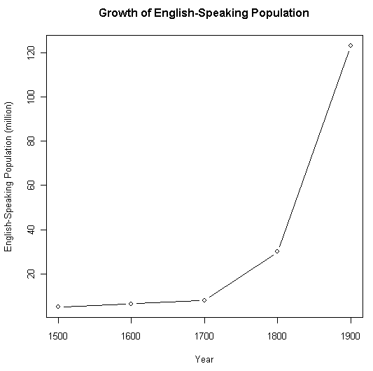 Growth of English Speaking Population from 1500 to 1900