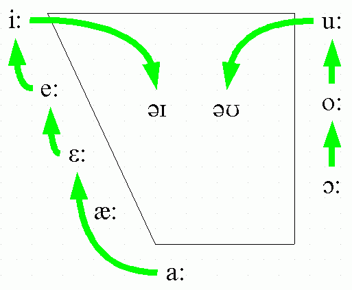 GVS in Vowel Diagram