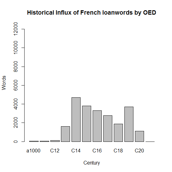 Historical Influx of French Loanwords by OED