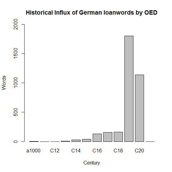 Historical Influx of German Loanwords by OED