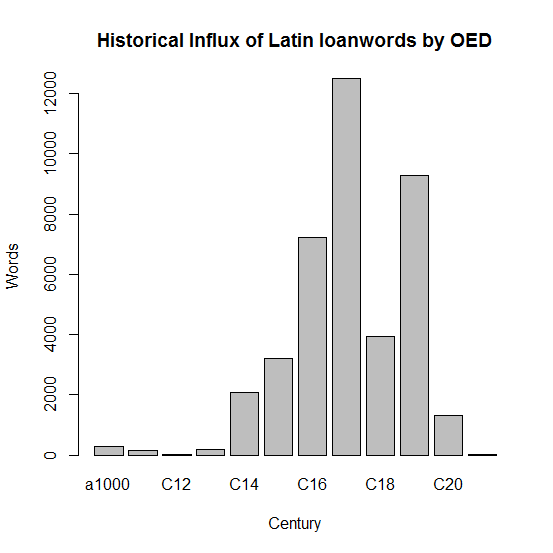 Historical Influx of Latin Loanwords by OED