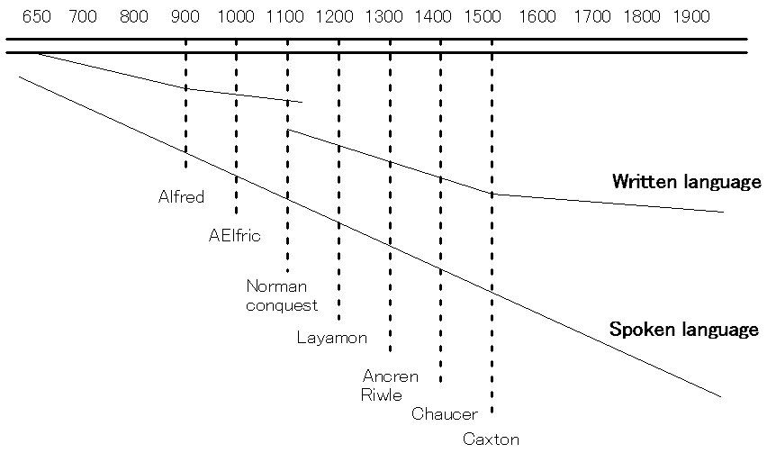 Hockett's Timeline of Written and Spoken English