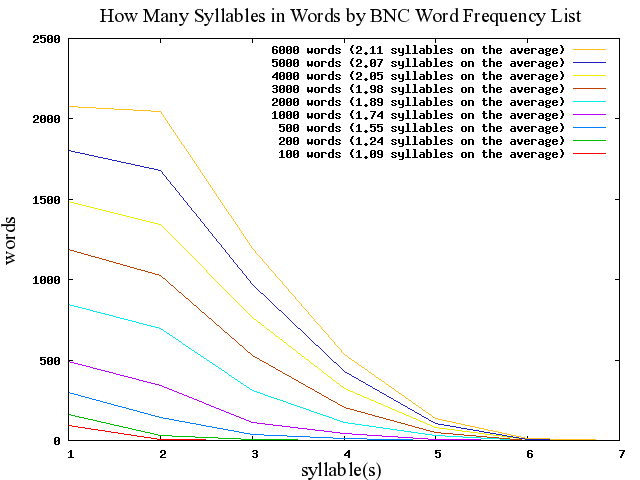 How Many Syllables in Words by BNC Word Frequency List