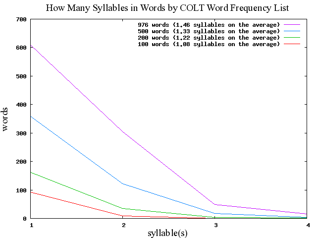 How Many Syllables in Words by COLT Word Frequency List