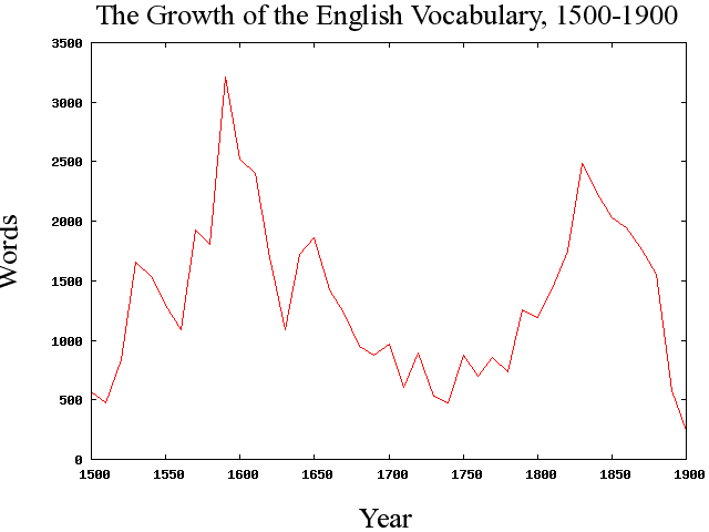 Growth of English Vocabulary, 1500-1900, by Hughes