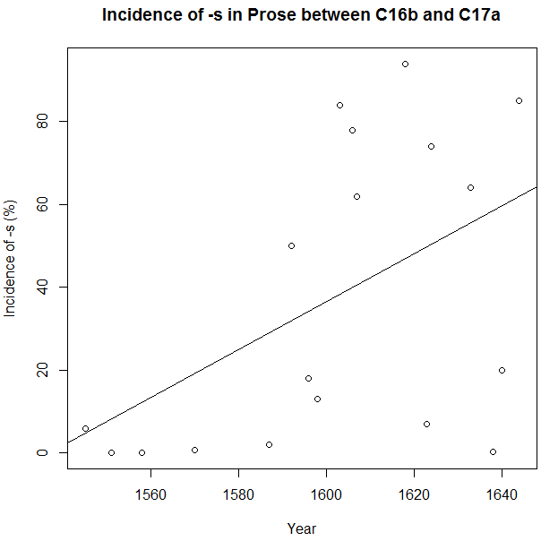 Incidence of -s in Prose between C16b and C17a by Bambas