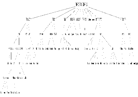 Indo-European Family Tree by Algeo and Pyles (Horizontal)