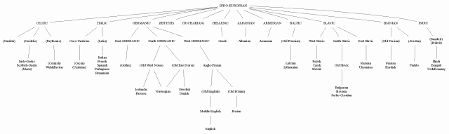 Indo-European Family Tree with GraphViz