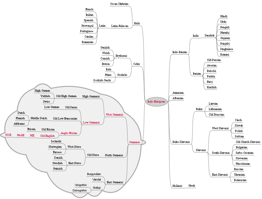 Indo-European Family Tree