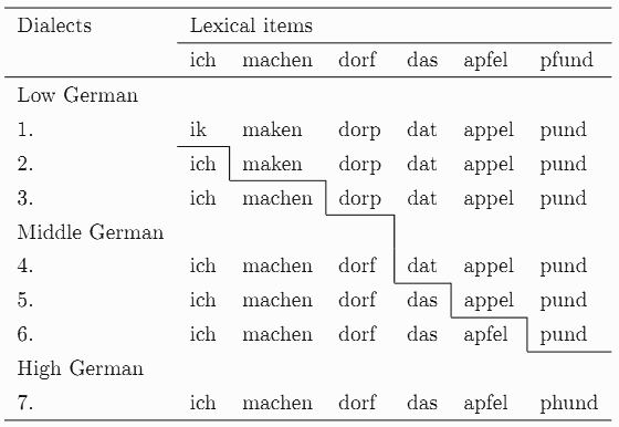 Isoglosses between Low and High German Consonant Shift