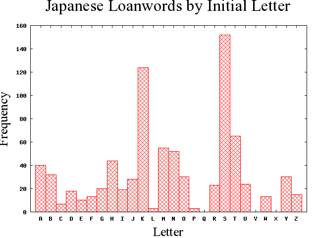 Japanese Loanwords by Initial Letter