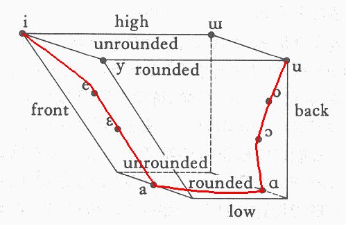 Ladefoged's Vowel Diagram