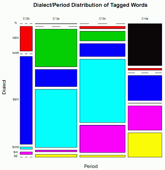 Dialect/Period Distribution of Tagged Words