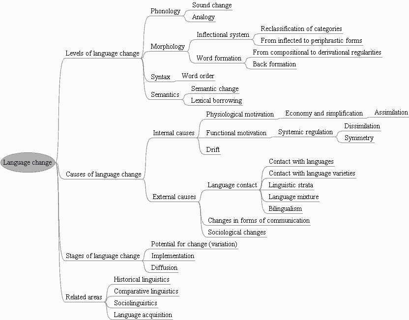 Mindmap of Language Change