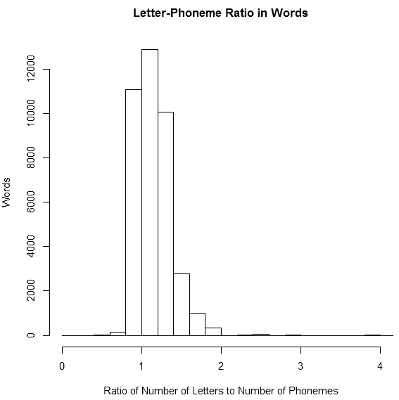 Letter-Phoneme Ratio in Words