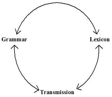 The Levels of Language (Dynamic Model)