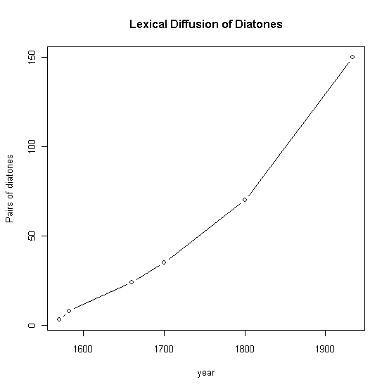 Lexical Diffusion of Diatones