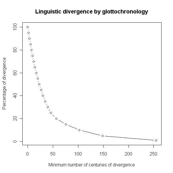 Linguistic Divergence by Glottochronology