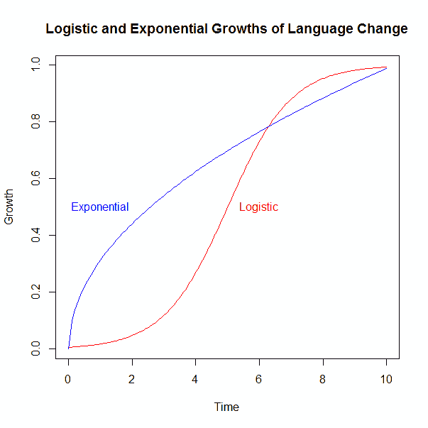 Logistic and Exponential Growths of Language Change
