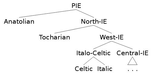 Major Divisions of Indo-European