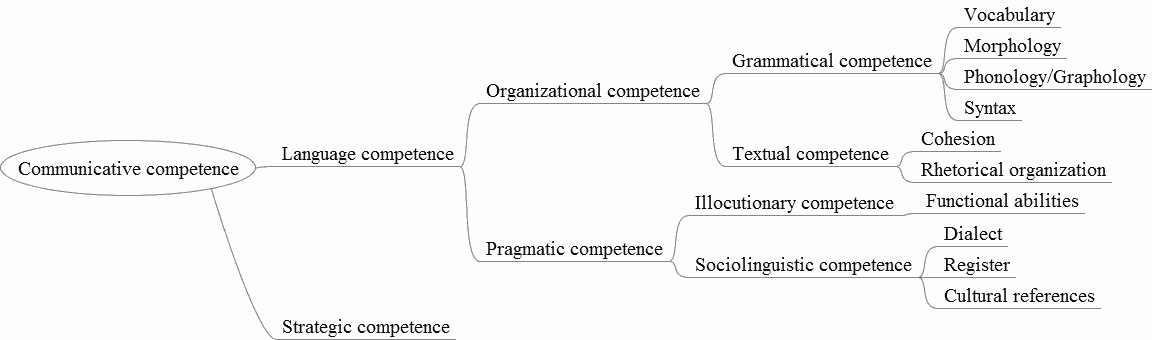 A Model of Communicative Competence