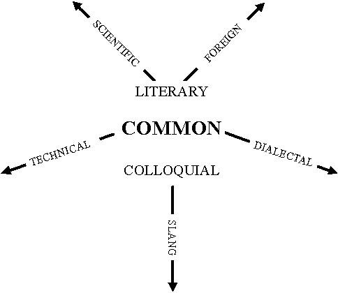 Murray's Lexical Configuration