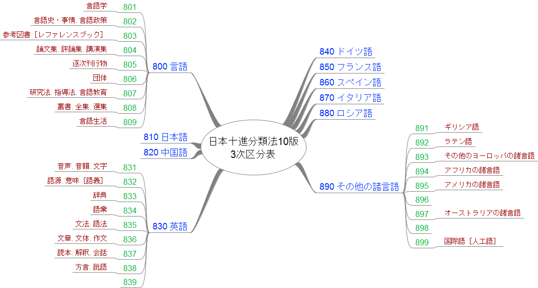 3252. 日本十進分類法 (NDC) 10版の3次区分表