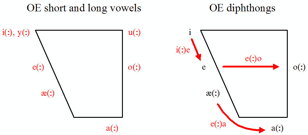 OE Vowels