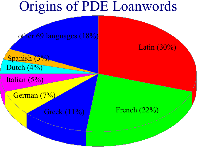 Origins of PDE Loanwords