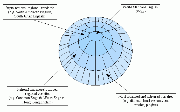 Pyramid Model of English Varieties