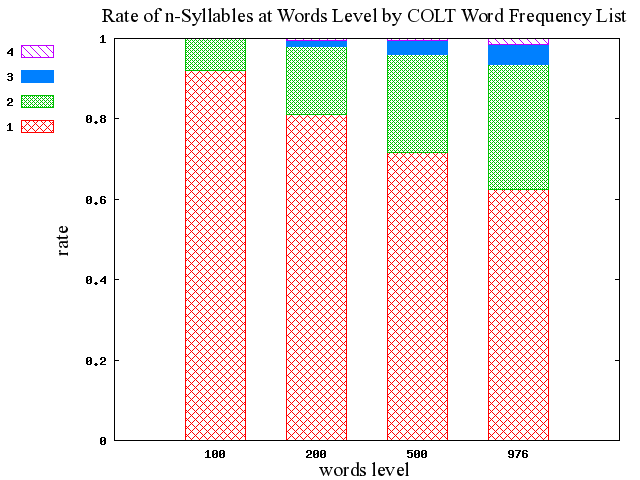 Rate of n-Syllables at Words Levels by COLT Word Frequency List