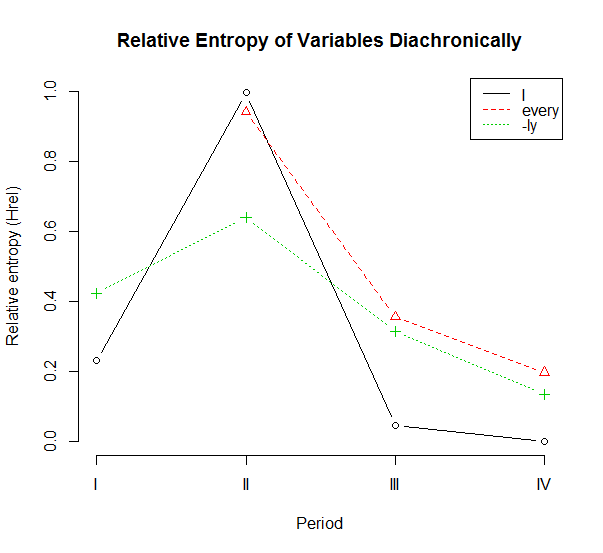 Relative Entropy of Variables Diachronically