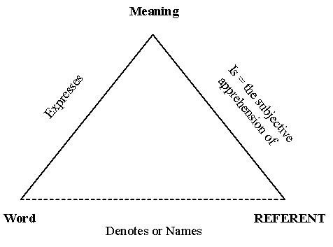 Semiotic Triangle by Stern