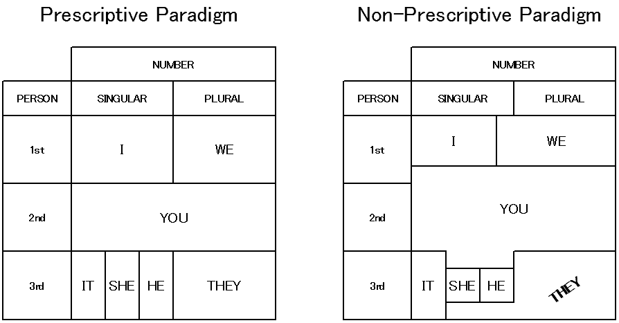 Singular 'They' in Prescriptive and Non-Prescriptive Paradigms