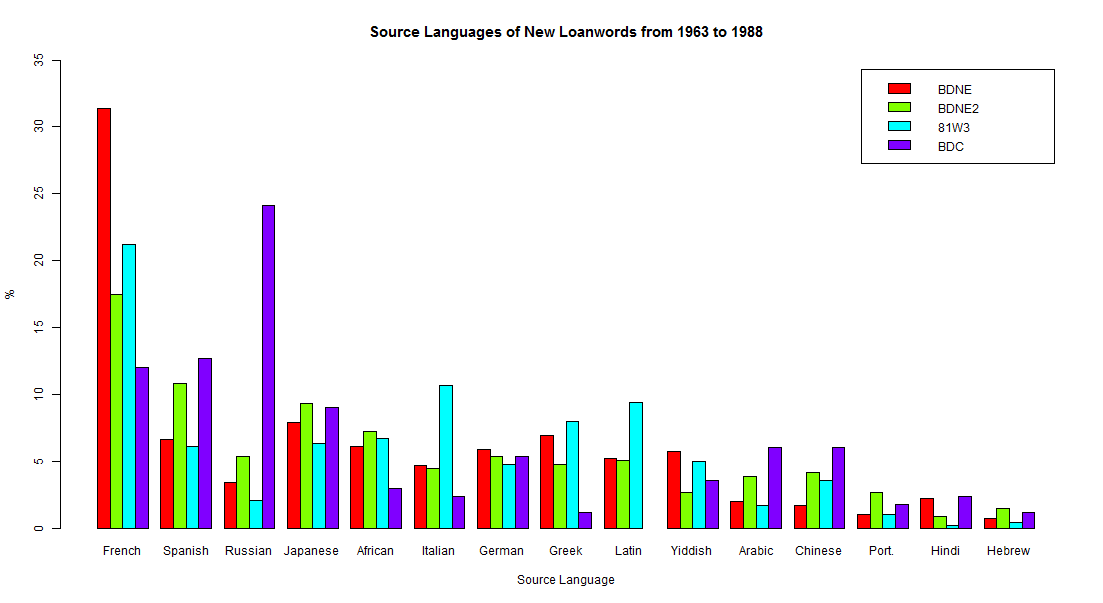 Source Languages of New Loanwords from 1963 to 1988