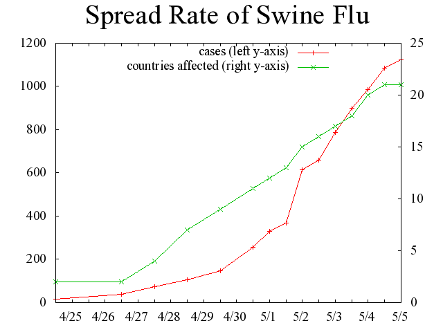 Spread Rate of Swine Flu