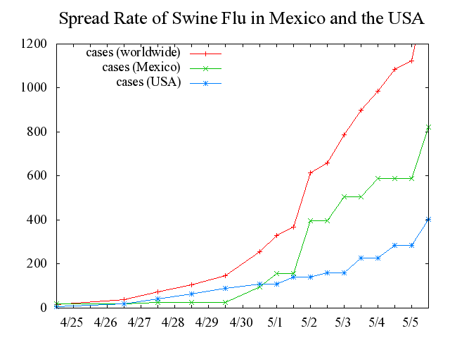 Spread Rate of Swine Flu in Mexico and the USA