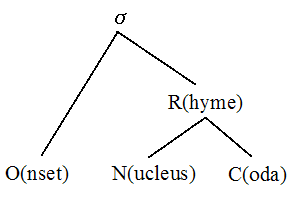 Right-Branching Structure of Syllable