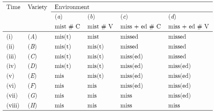 Temporal Development of Varieties for the Rule of -<em>t</em>/-<em>d</em> Deletion