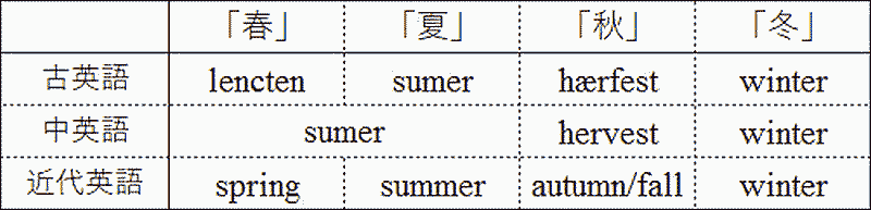 Terms of Four Seasons