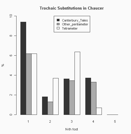 Trochaic Substitutions in Chaucer