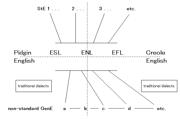 Two-dimensional Model of English Showing Status Variation