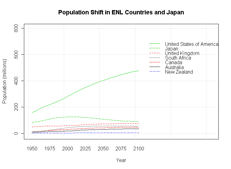 Population Shift in ENL Countries and Japan