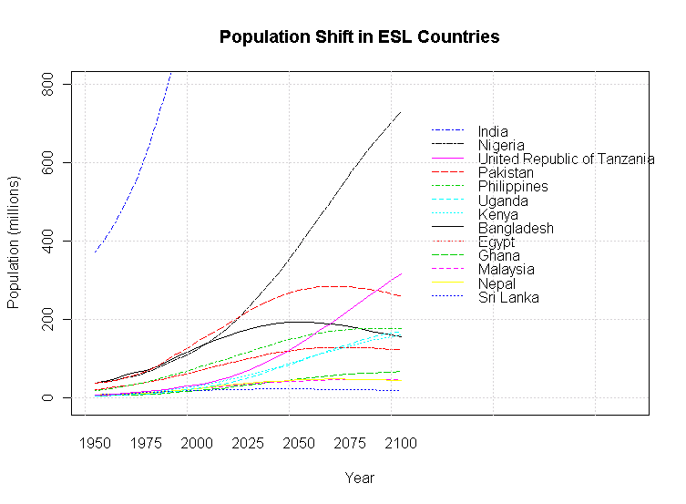Population Shift in ESL Countries